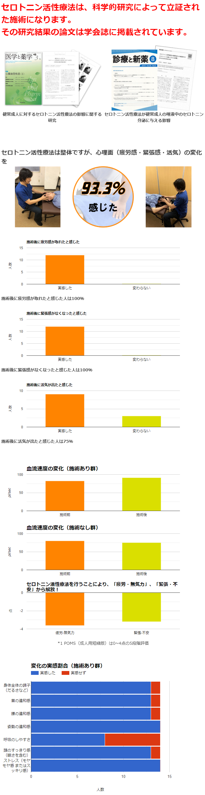 セロトニン活性療法は論文が学会誌に登録されています。